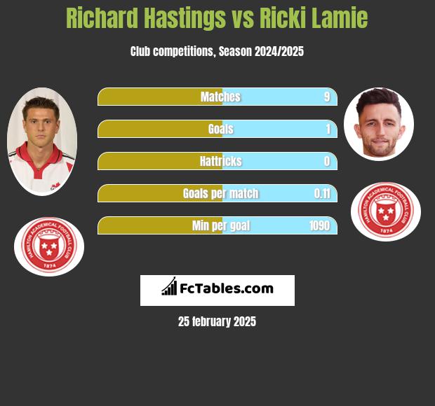 Richard Hastings vs Ricki Lamie h2h player stats