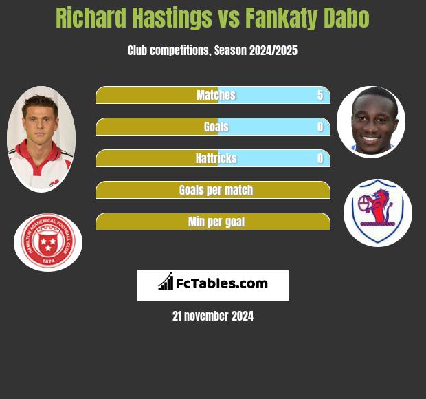 Richard Hastings vs Fankaty Dabo h2h player stats