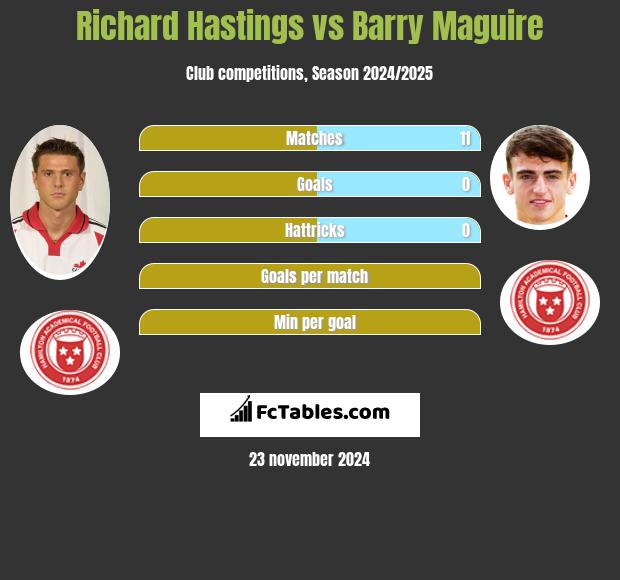 Richard Hastings vs Barry Maguire h2h player stats