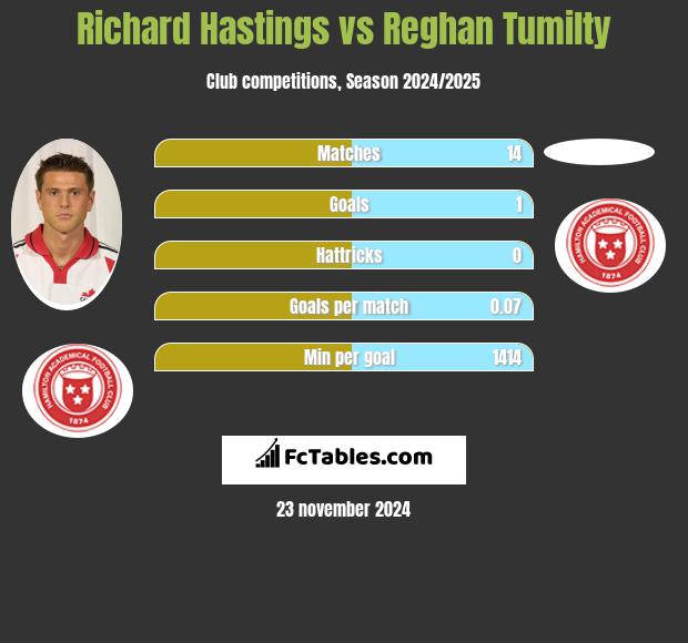 Richard Hastings vs Reghan Tumilty h2h player stats