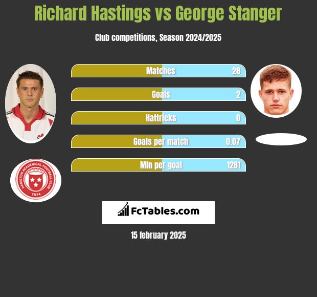 Richard Hastings vs George Stanger h2h player stats