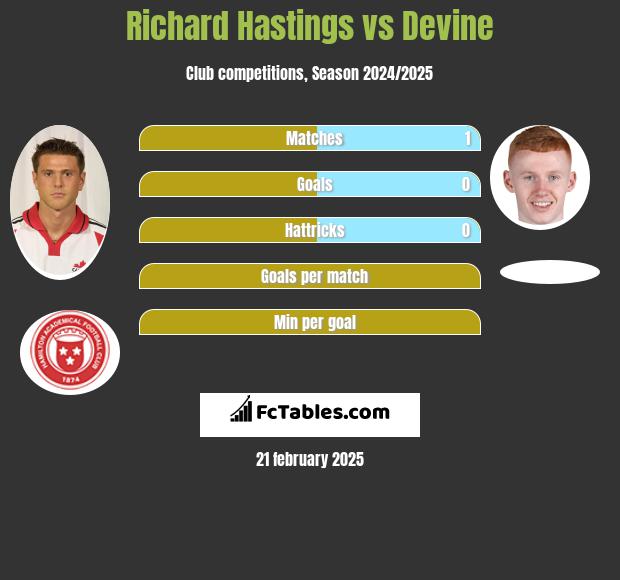 Richard Hastings vs Devine h2h player stats