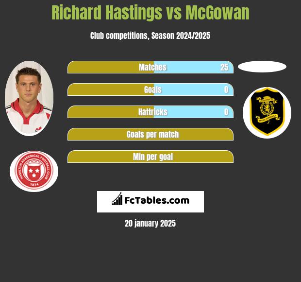 Richard Hastings vs McGowan h2h player stats