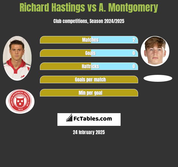 Richard Hastings vs A. Montgomery h2h player stats