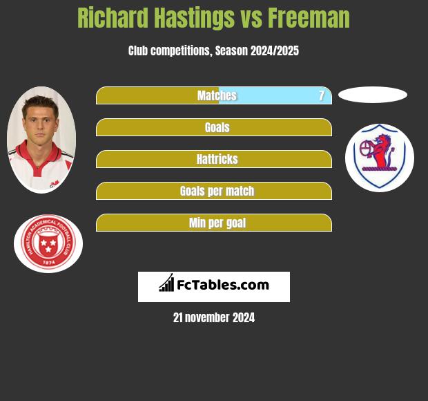 Richard Hastings vs Freeman h2h player stats