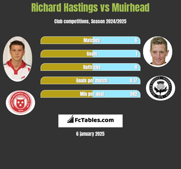 Richard Hastings vs Muirhead h2h player stats