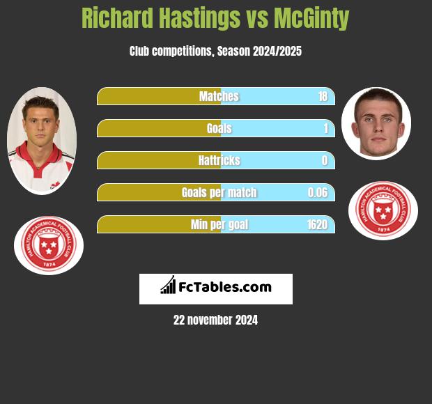 Richard Hastings vs McGinty h2h player stats