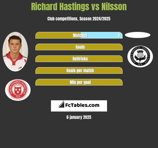 Richard Hastings vs Nilsson h2h player stats