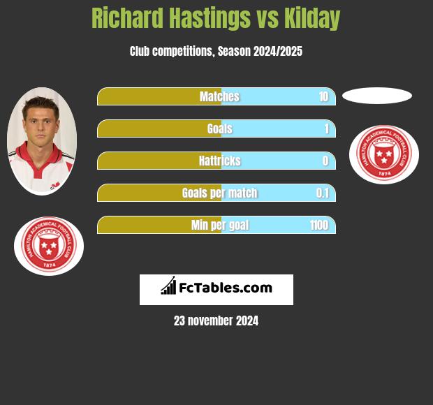 Richard Hastings vs Kilday h2h player stats