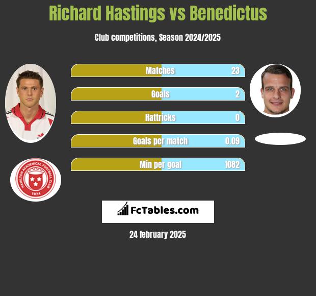 Richard Hastings vs Benedictus h2h player stats