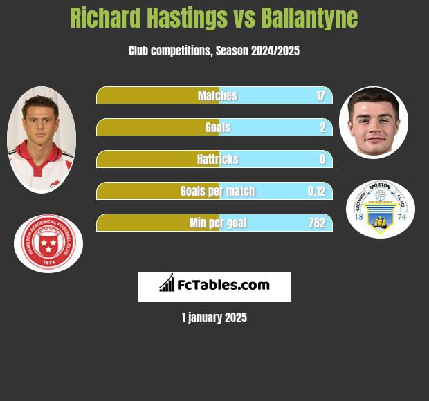 Richard Hastings vs Ballantyne h2h player stats