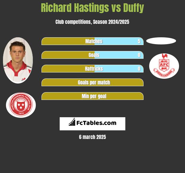 Richard Hastings vs Duffy h2h player stats