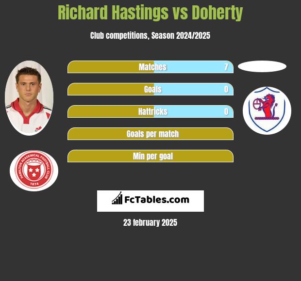 Richard Hastings vs Doherty h2h player stats