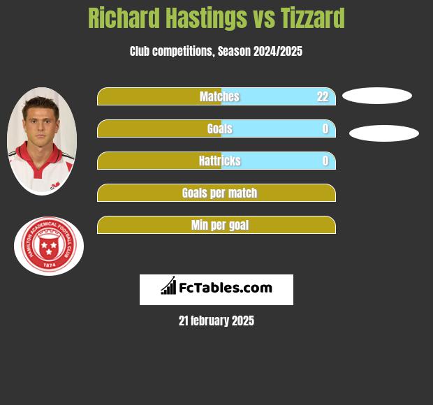 Richard Hastings vs Tizzard h2h player stats