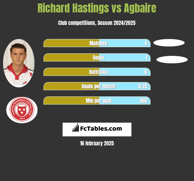 Richard Hastings vs Agbaire h2h player stats