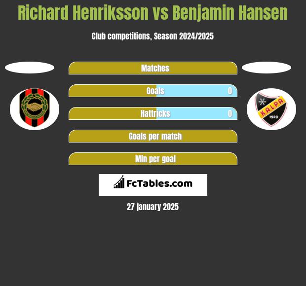 Richard Henriksson vs Benjamin Hansen h2h player stats