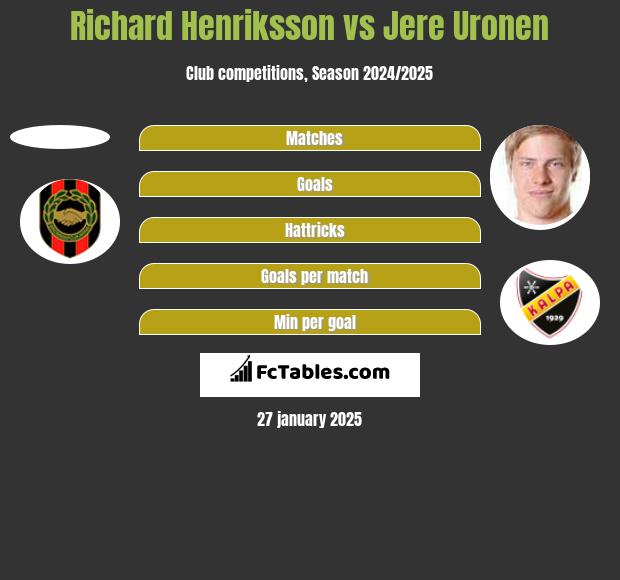 Richard Henriksson vs Jere Uronen h2h player stats