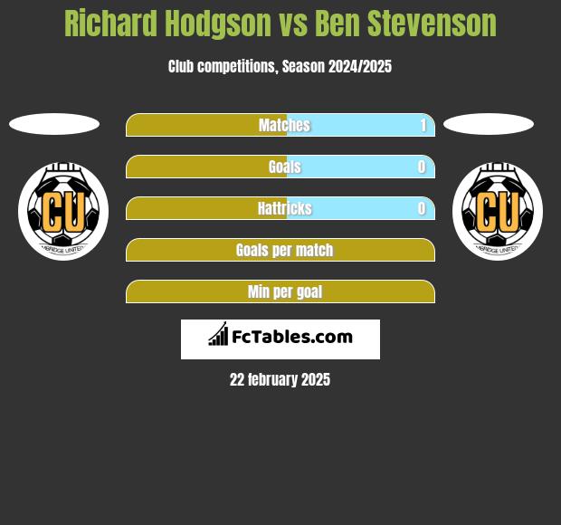 Richard Hodgson vs Ben Stevenson h2h player stats