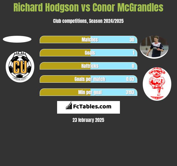 Richard Hodgson vs Conor McGrandles h2h player stats