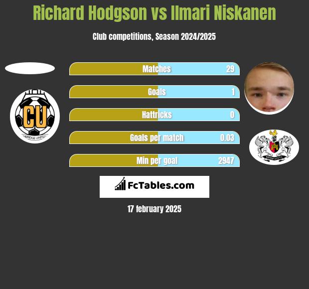 Richard Hodgson vs Ilmari Niskanen h2h player stats