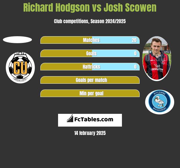 Richard Hodgson vs Josh Scowen h2h player stats