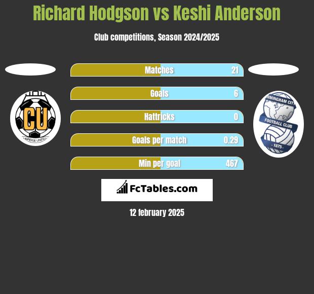 Richard Hodgson vs Keshi Anderson h2h player stats