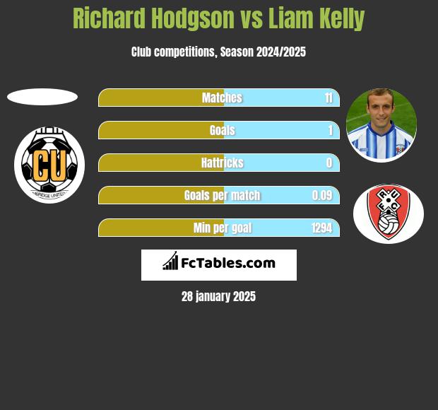 Richard Hodgson vs Liam Kelly h2h player stats