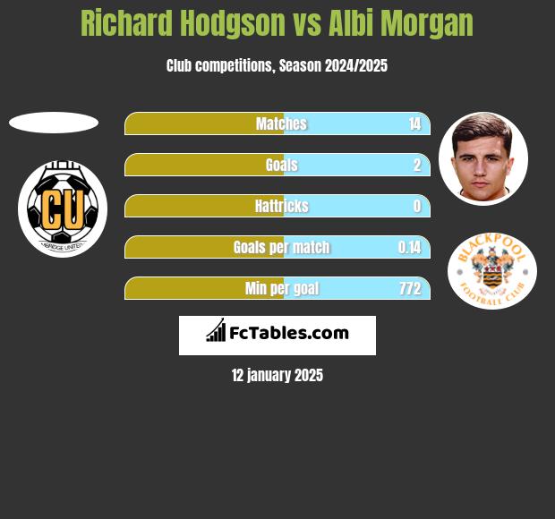 Richard Hodgson vs Albi Morgan h2h player stats