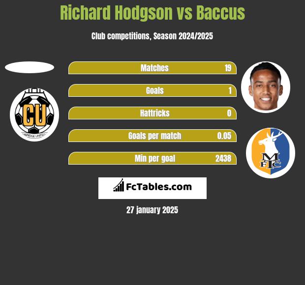 Richard Hodgson vs Baccus h2h player stats