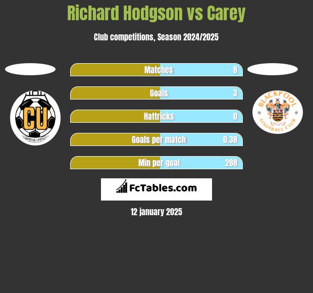 Richard Hodgson vs Carey h2h player stats