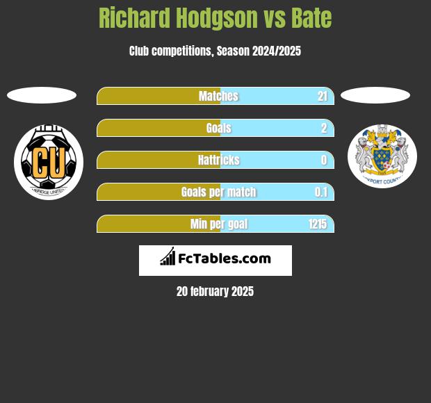 Richard Hodgson vs Bate h2h player stats