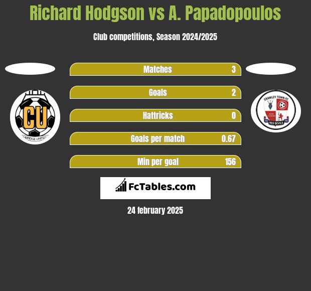 Richard Hodgson vs A. Papadopoulos h2h player stats