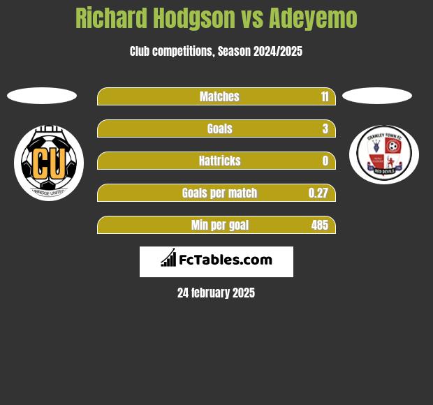 Richard Hodgson vs Adeyemo h2h player stats