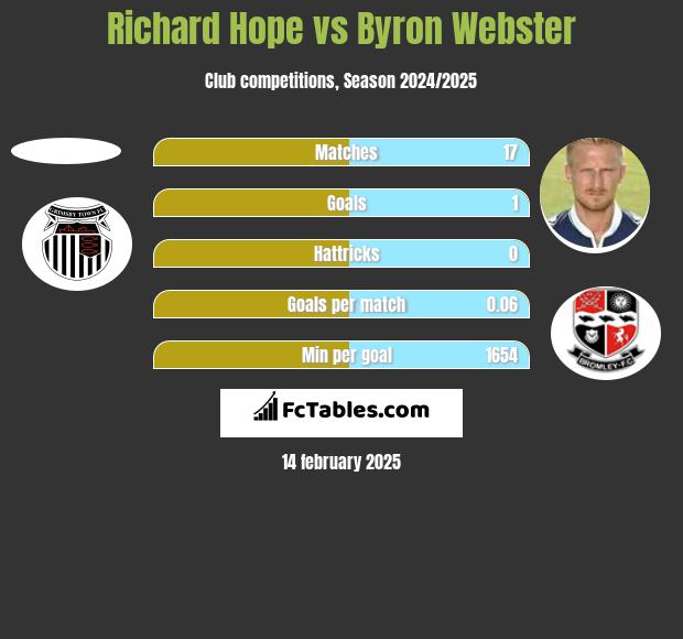 Richard Hope vs Byron Webster h2h player stats