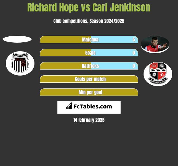 Richard Hope vs Carl Jenkinson h2h player stats