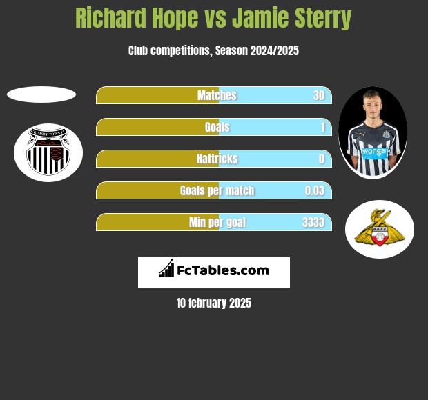 Richard Hope vs Jamie Sterry h2h player stats