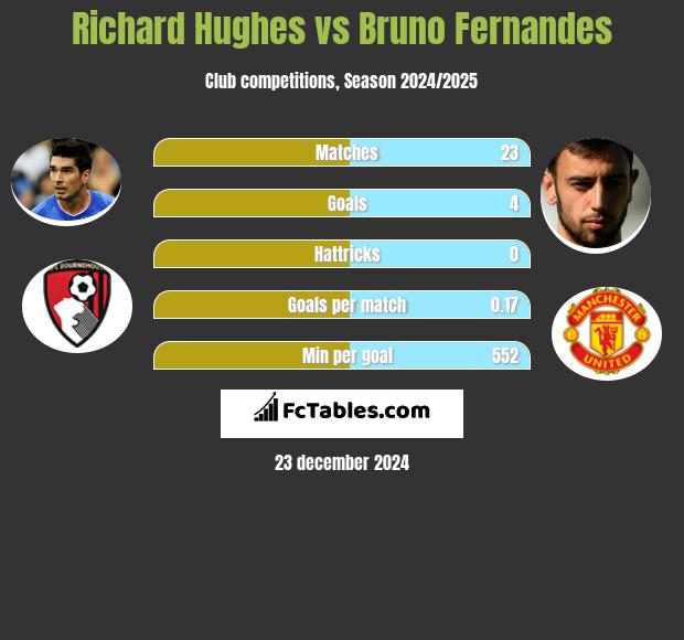 Richard Hughes vs Bruno Fernandes h2h player stats