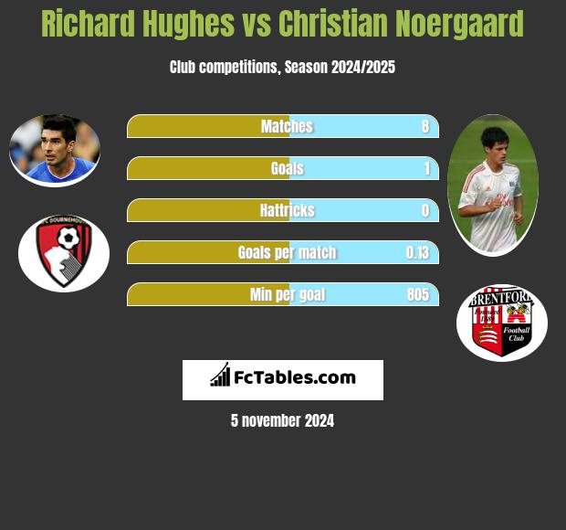 Richard Hughes vs Christian Noergaard h2h player stats