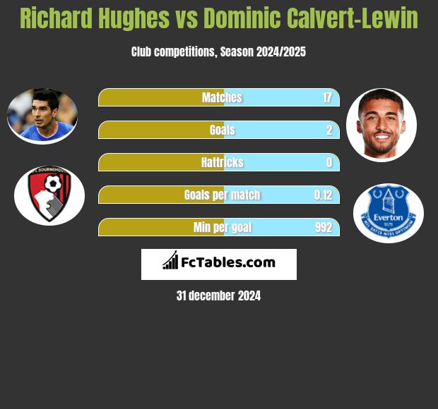 Richard Hughes vs Dominic Calvert-Lewin h2h player stats