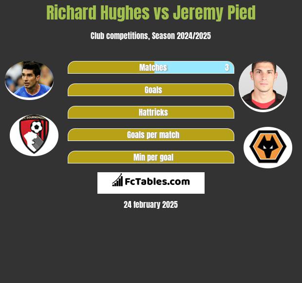 Richard Hughes vs Jeremy Pied h2h player stats