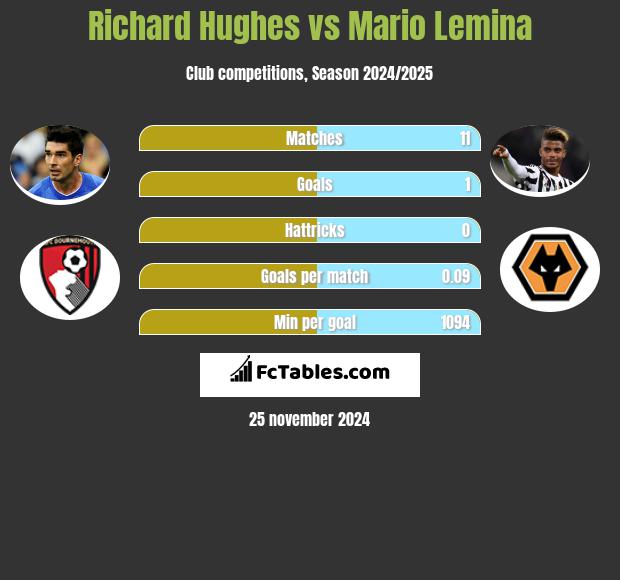 Richard Hughes vs Mario Lemina h2h player stats