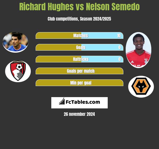 Richard Hughes vs Nelson Semedo h2h player stats