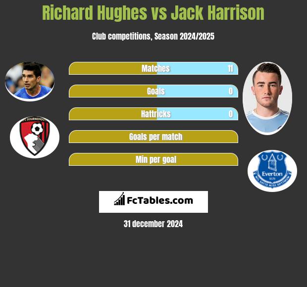 Richard Hughes vs Jack Harrison h2h player stats