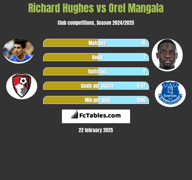 Richard Hughes vs Orel Mangala h2h player stats