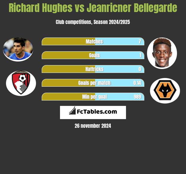 Richard Hughes vs Jeanricner Bellegarde h2h player stats