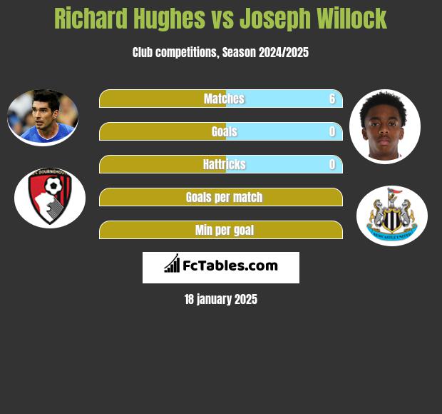 Richard Hughes vs Joseph Willock h2h player stats