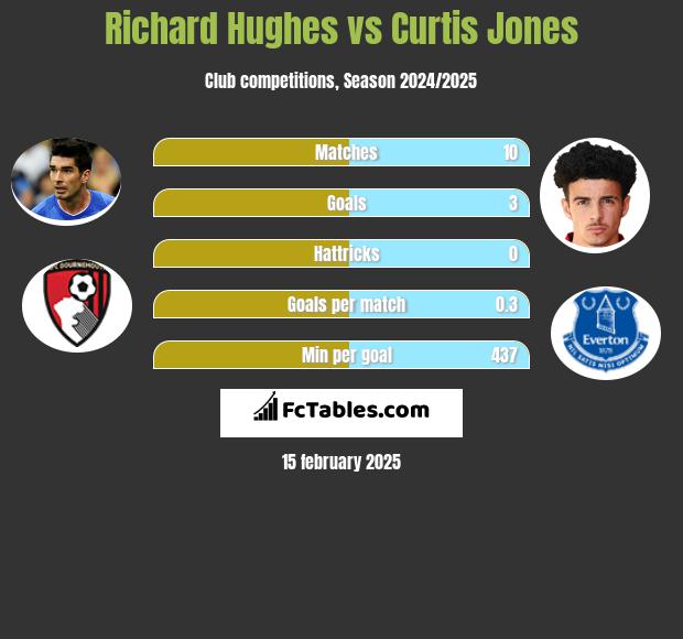 Richard Hughes vs Curtis Jones h2h player stats