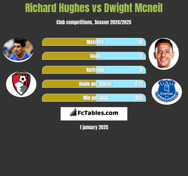 Richard Hughes vs Dwight Mcneil h2h player stats