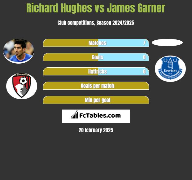 Richard Hughes vs James Garner h2h player stats