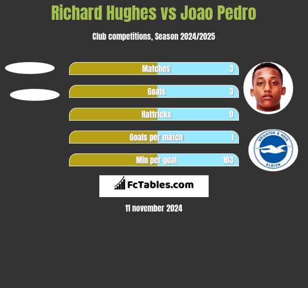 Richard Hughes vs Joao Pedro h2h player stats